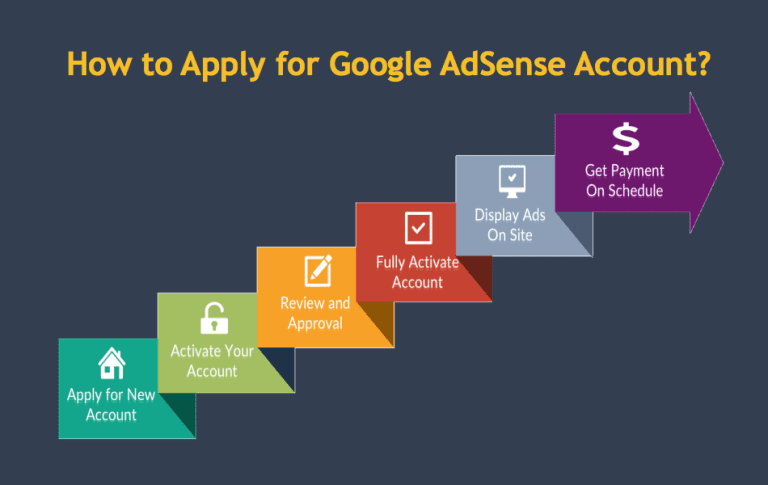 如何申请Google AdSense帐户