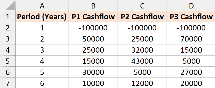 使用 NPV 比较项目的数据