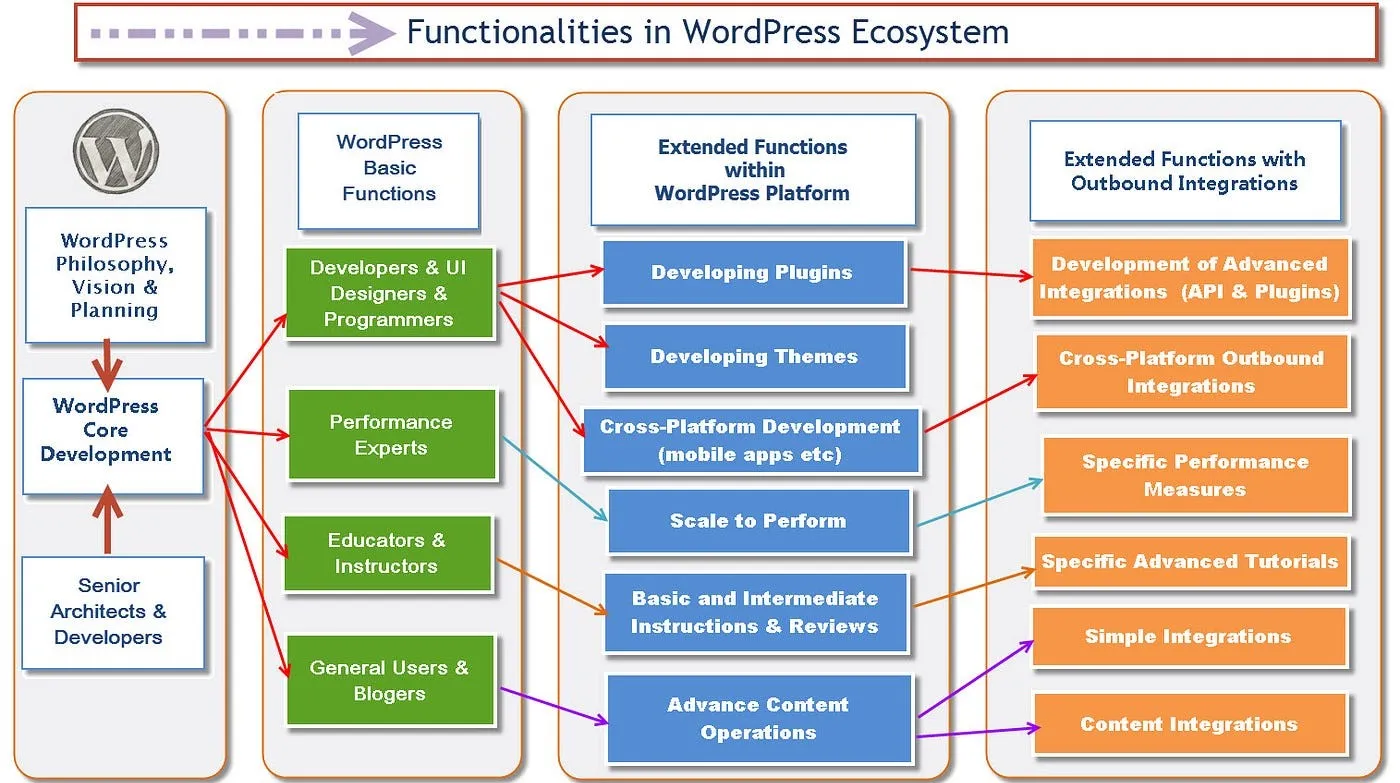 WordPress 插件生态系统