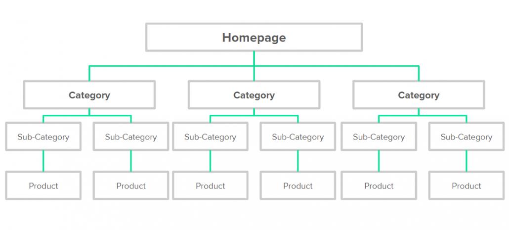 Shopify SEO 指南：优化您的 Shopify 网站结构