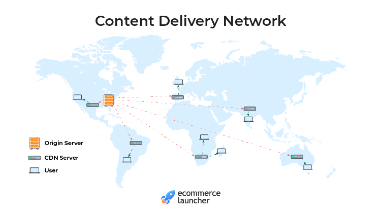 如何使用shopify Cdn